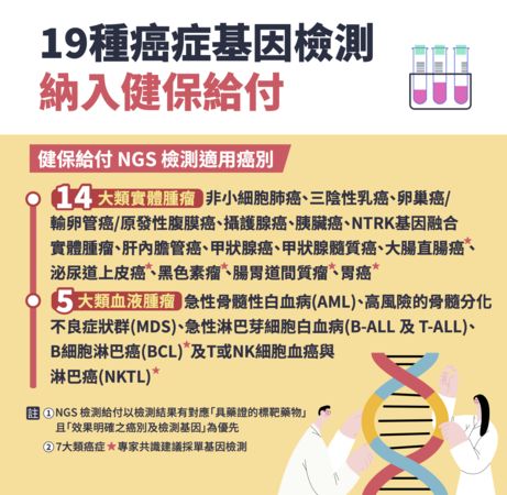 ▲▼健保5月1日起給付次世代基因定序檢測(NGS)，共有19種癌症納入。（圖／健保署提供）