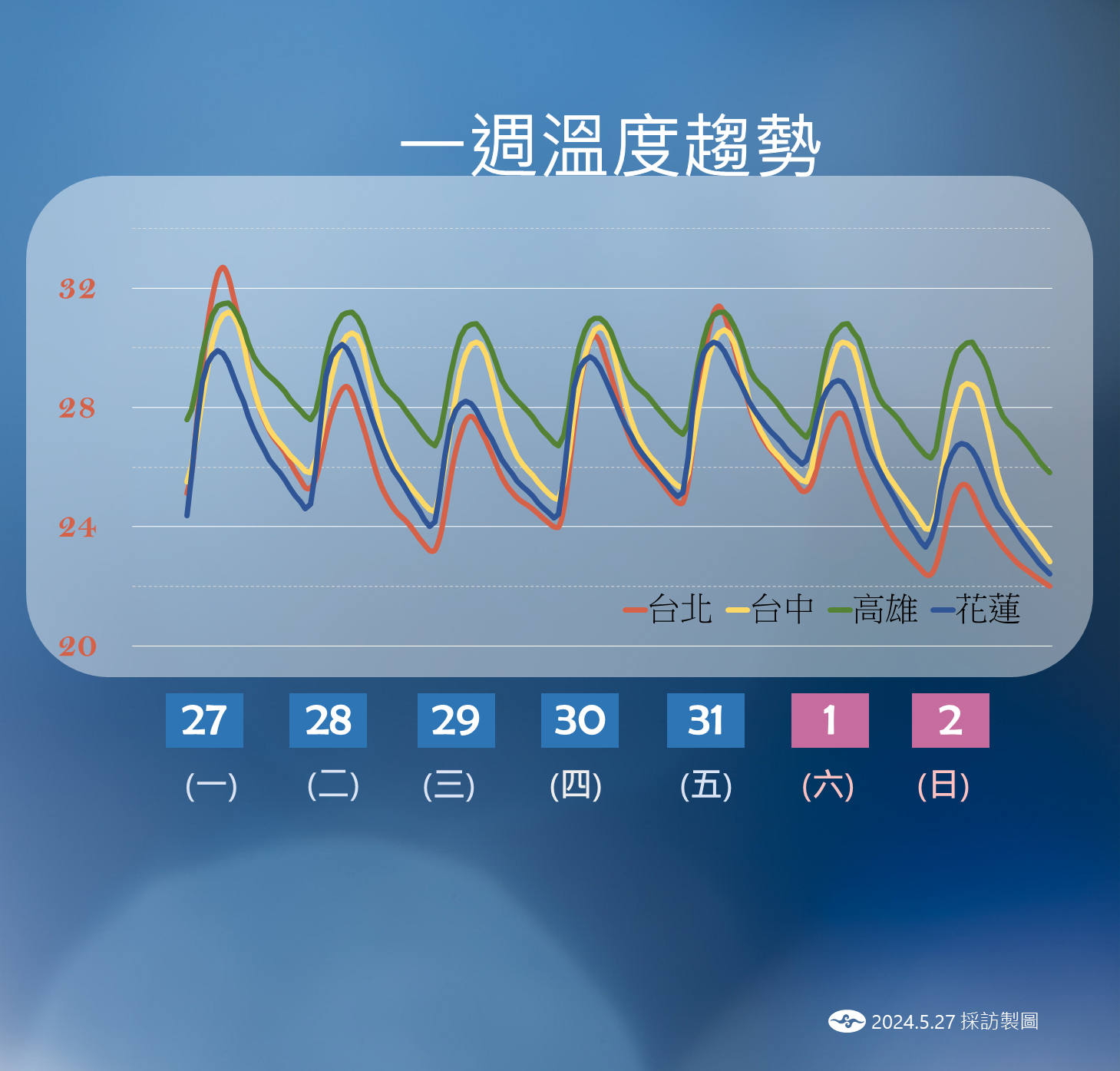 ▲▼一周溫度趨勢。（圖／氣象署提供）