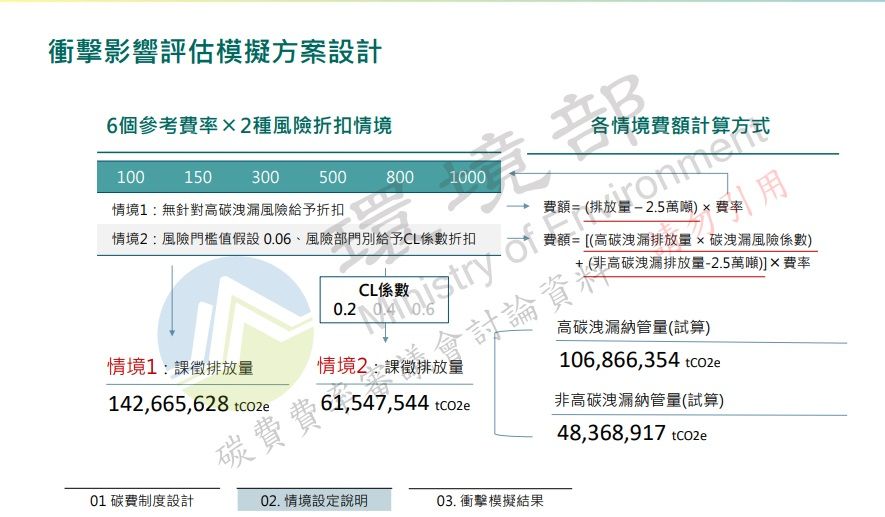 ▲▼環境部公布6參考碳費費率，估每年影響GDP最多942億。（圖／環境部提供）