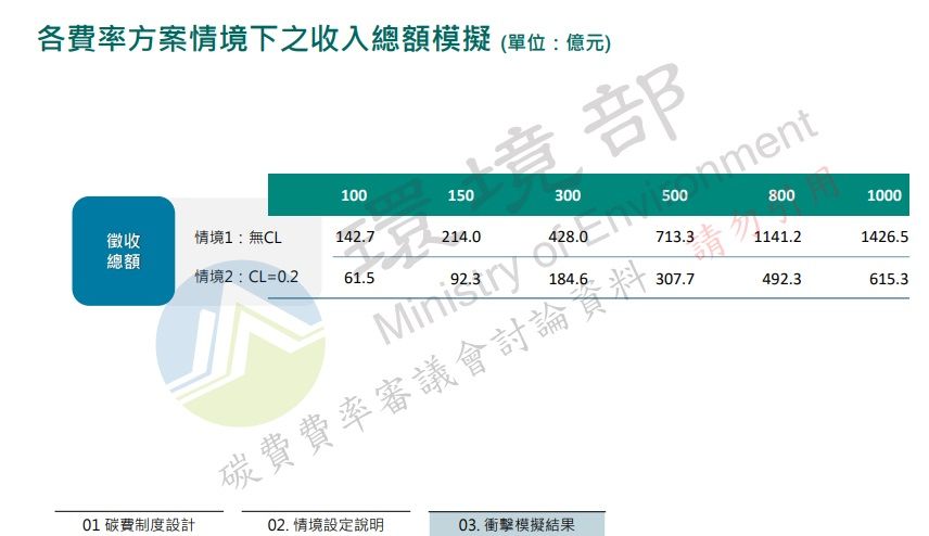 ▲▼環境部公布6參考碳費費率，估每年影響GDP最多942億。（圖／環境部提供）