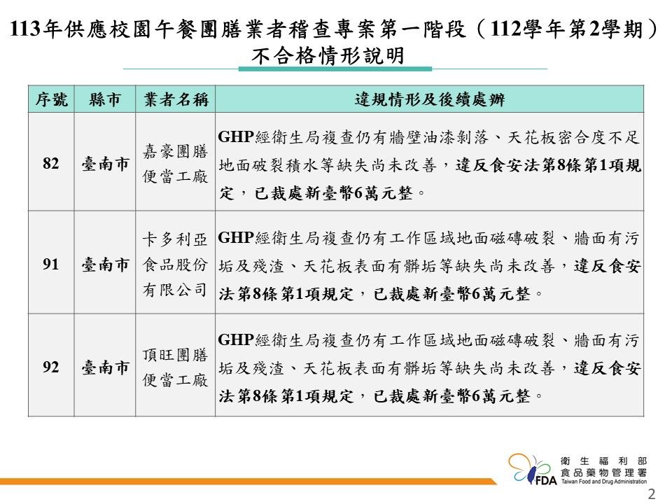 113年度供應校園午餐團膳業者稽查專案第一階段稽查結果。（圖／食藥署提供）