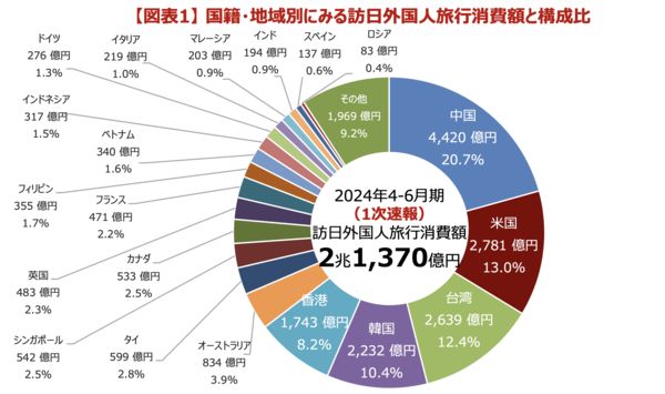 ▲▼訪日外國人2024第二季消費調查。（圖／翻攝自日本觀光廳）