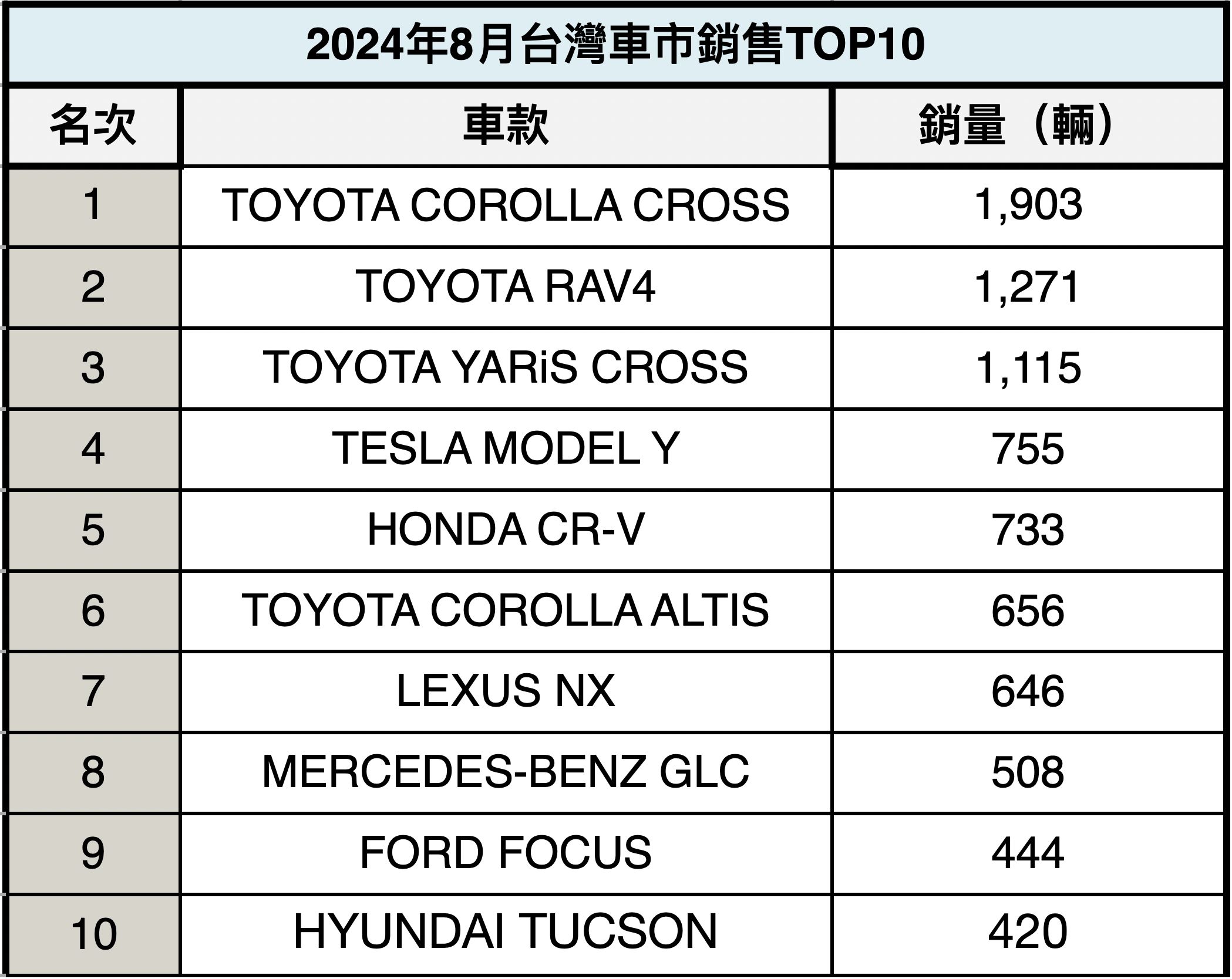 ▲2024年8月車市戰報 。（圖／記者林鼎智製表）