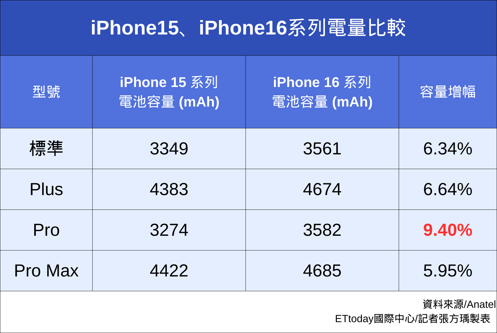 ▲▼蘋果iPhone 16系列電池電量比較。（表／記者張方瑀製）