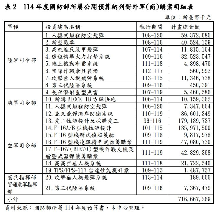 ▲▼114年度國防部所屬公開預算納列對外軍(商)購案明細表。（圖／翻攝國防部報告）