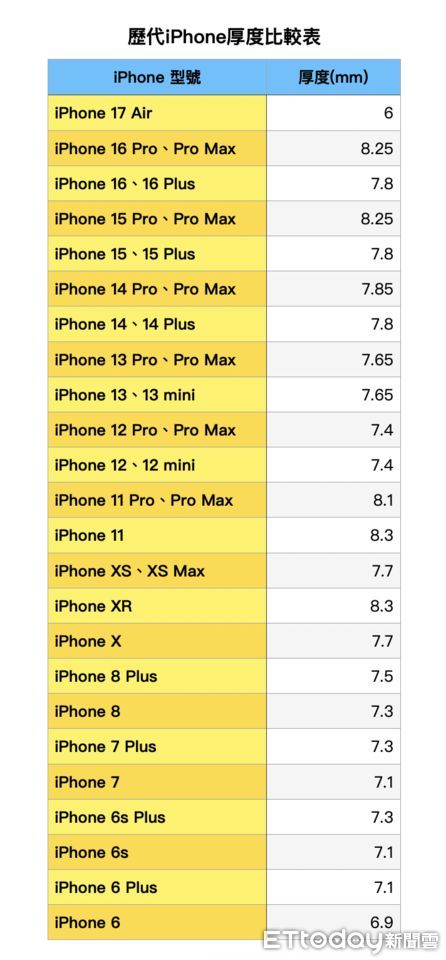 ▼歷代iPhone厚度比較表。（圖／記者張靖榕製圖）