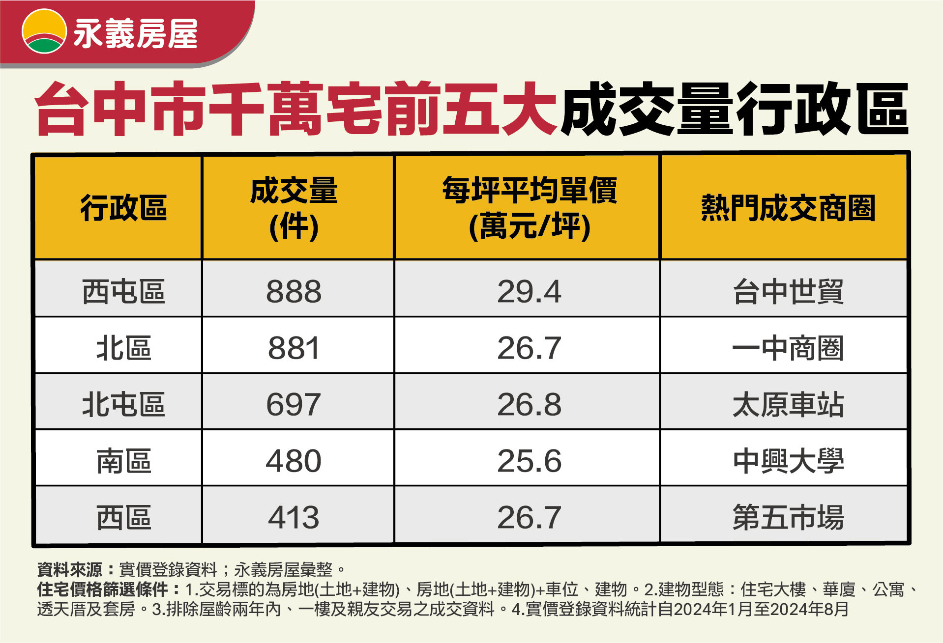 ▲▼ 永慶房市訊息,永慶必知小常識,永慶安心買賣屋,永慶房產集團,防詐,詐騙 ,台中,小資,西屯區,北屯區,北區,台北,國民住宅,總價千萬,國宅社區,萬華。（圖／永慶房產集團提供）