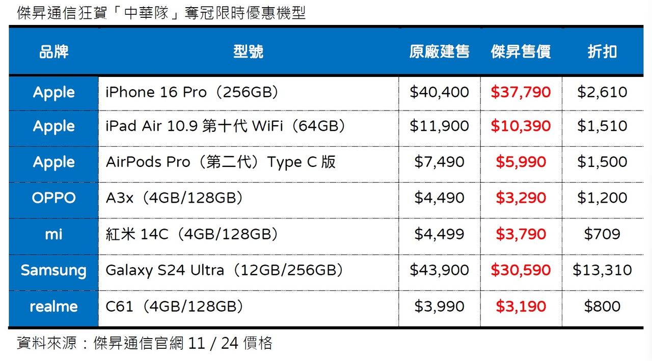 ▲▼         傑昇通信提供。