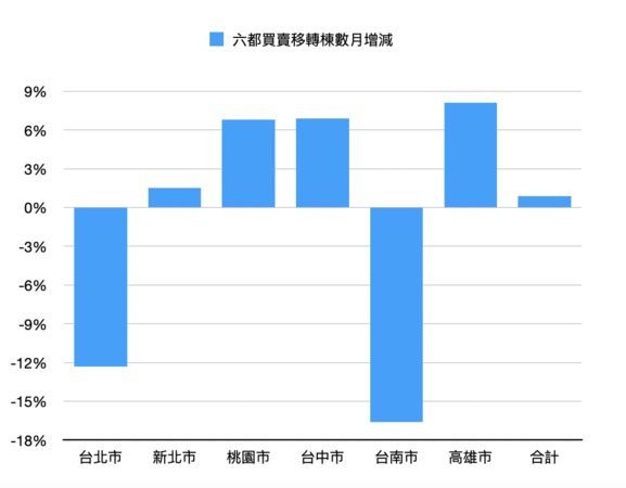 ▲▼        11月買賣移轉棟數     。（表／記者項瀚製）