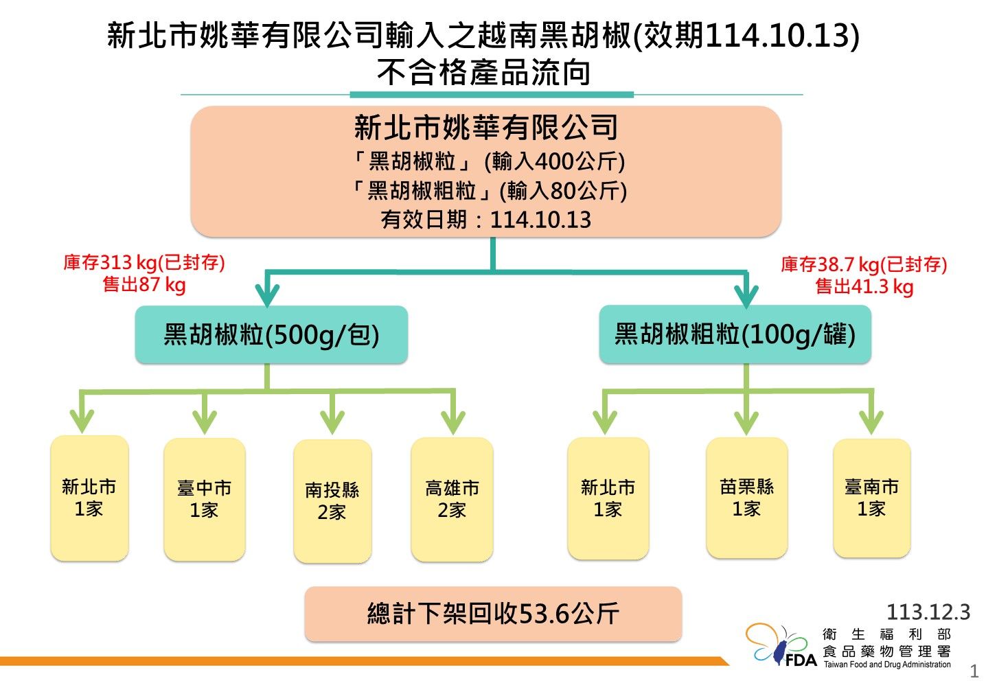 後市場抽驗胡椒產品檢驗蘇丹色素結果。（圖／食藥署提供）