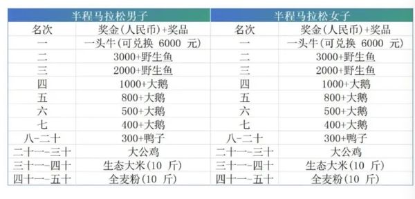 ▲▼ 吉林半馬賽冠軍送一頭牛            。（圖／翻攝 上游新聞）