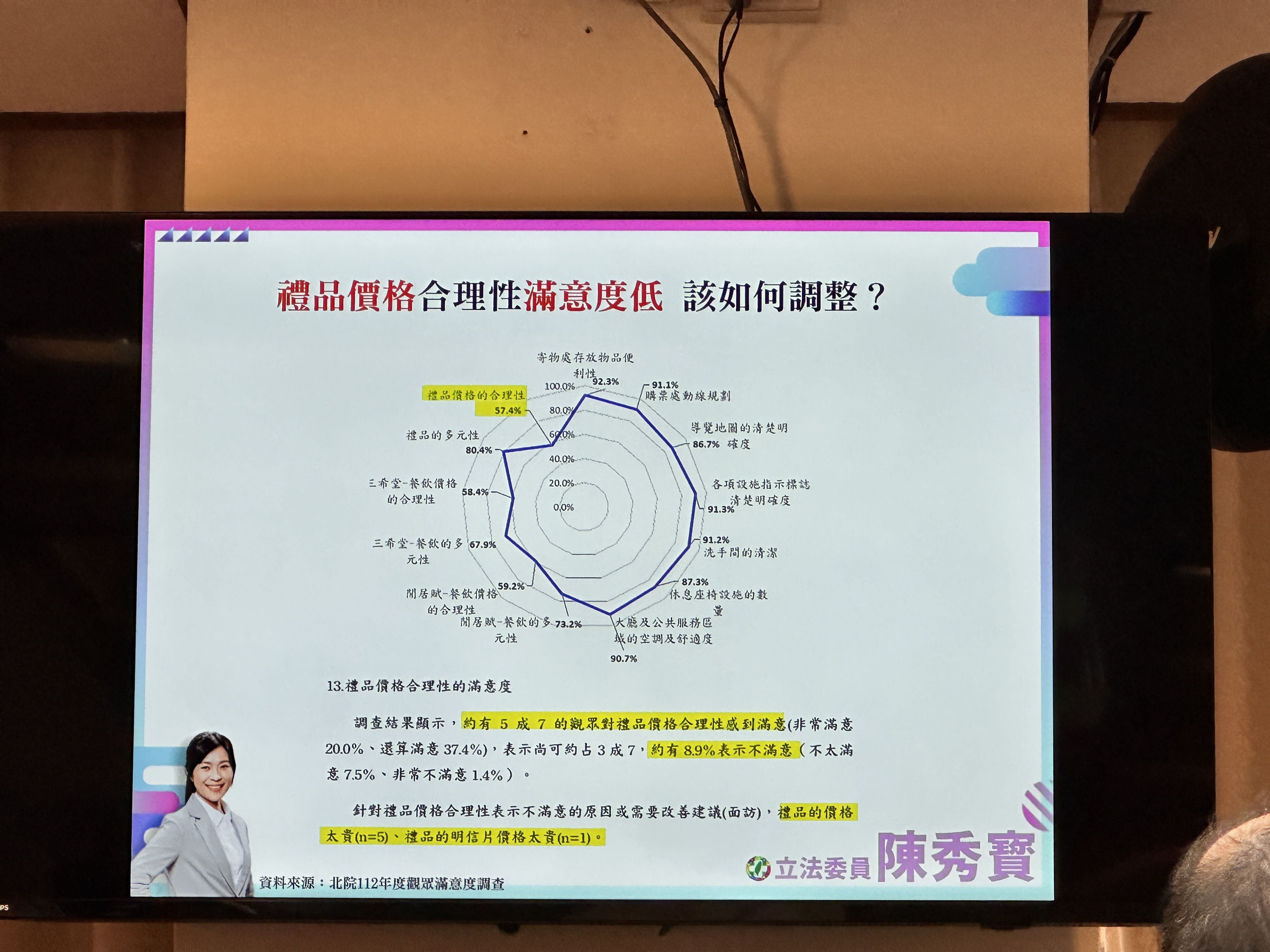 ▲▼立委陳秀寶提到，民眾對故宮「禮品價格的合理性」滿意度偏低，只有57.4%。（圖／記者林育綾攝）