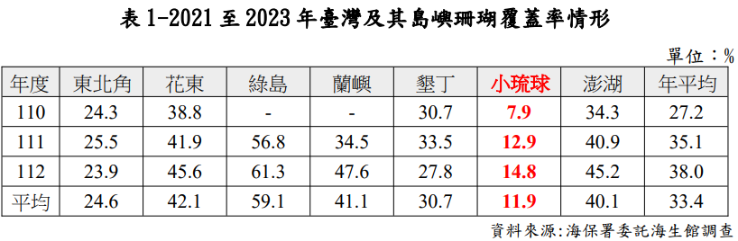 ▲▼小琉球活珊瑚跌剩11.9％！監院指「生態系已多半失能」糾正4單位。（圖／監察院）