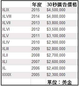 手遊也瘋超級盃廣告 入 450 萬美金便宜啦！