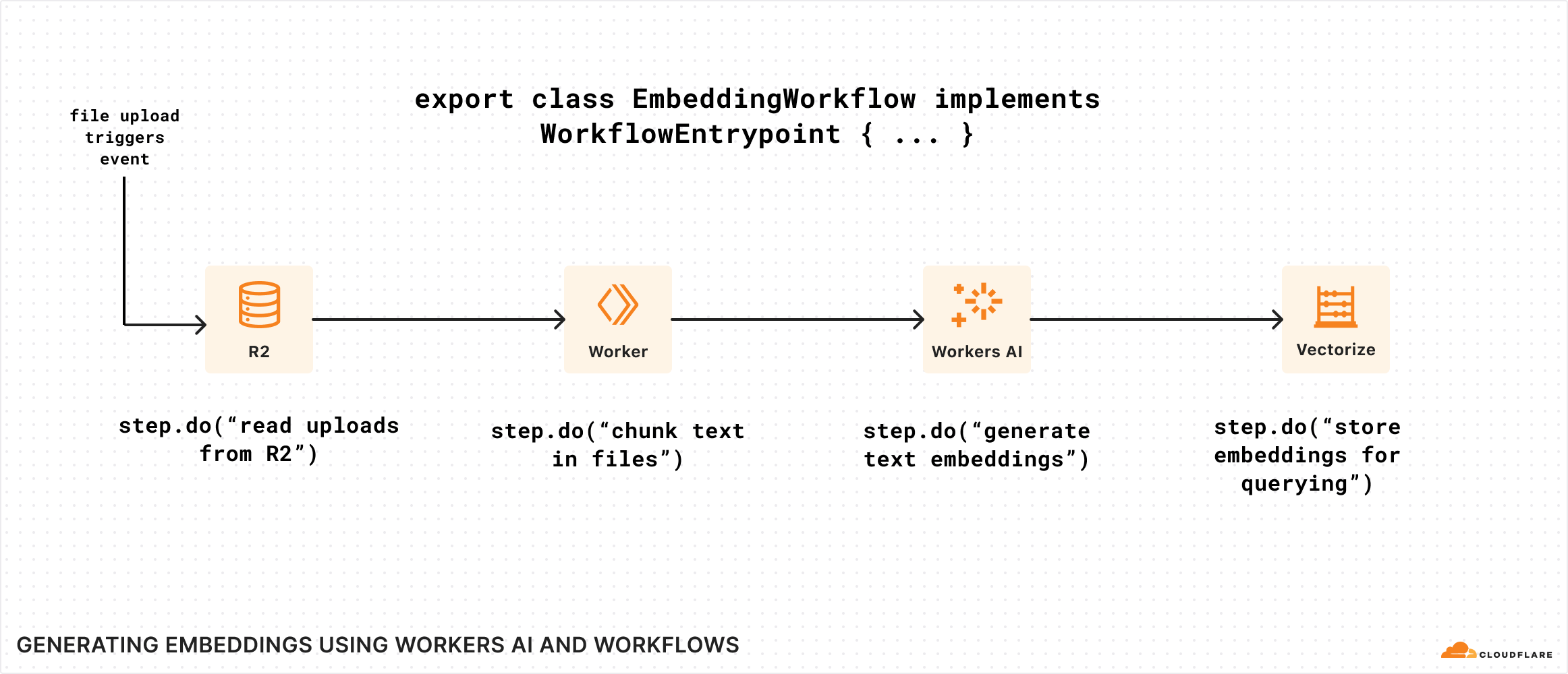 Generating embeddings using Workers AI and Workflows