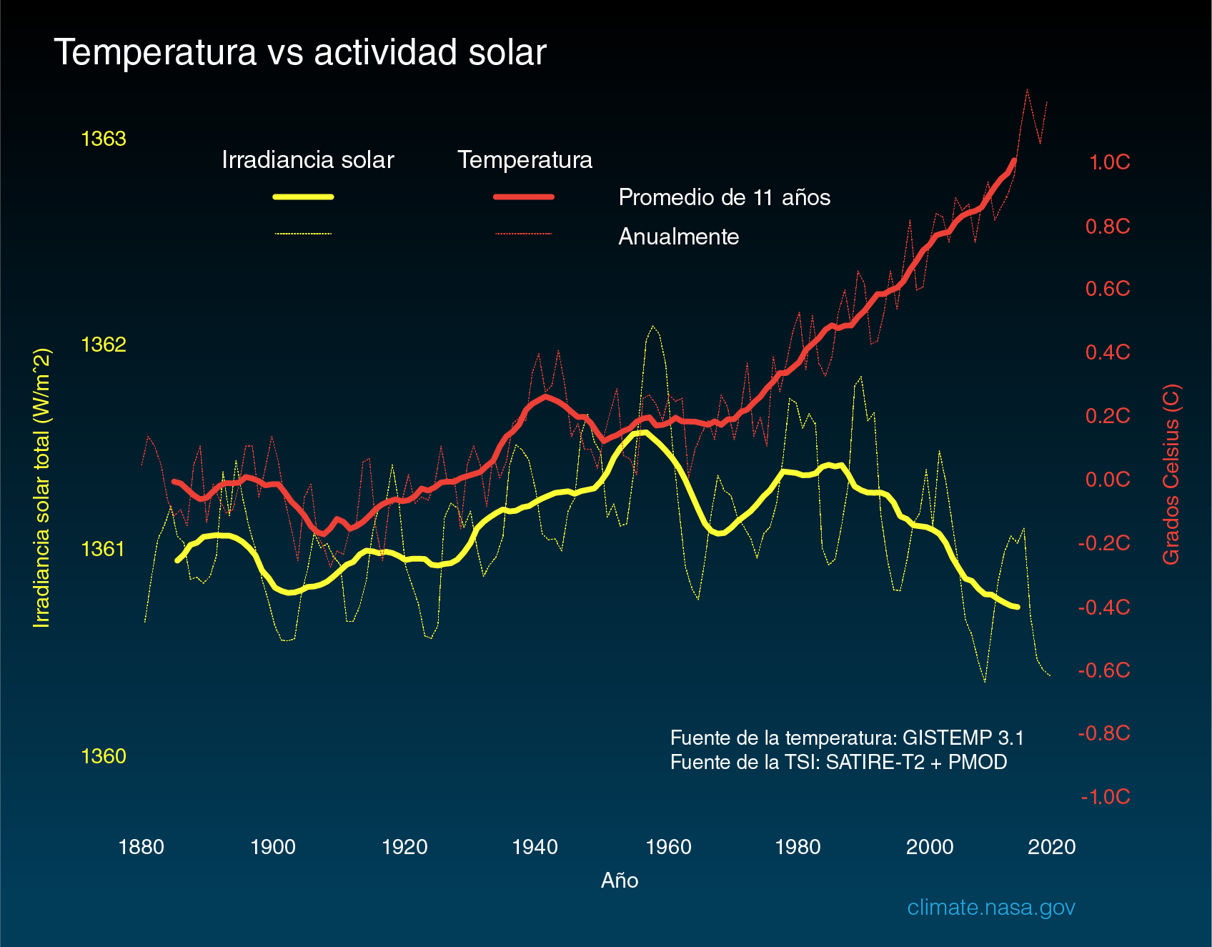 El gráfico anterior compara los cambios de temperatura de la superficie global (línea roja) y la energía del Sol recibida por la Tierra (línea amarilla) en vatios (unidades de energía) por metro cuadrado desde 1880. Las líneas más claras/delgadas muestran los niveles anuales, mientras que las líneas más pesadas/gruesas muestran las tendencias promedio de 11 años. Se utilizan promedios de once años para reducir el ruido natural de año a año en los datos, lo que hace que las tendencias subyacentes sean más obvias. La cantidad de energía solar que recibe la Tierra ha seguido el ciclo natural de 11 años del Sol de pequeños altibajos sin aumento neto desde la década de 1950. Durante el mismo período, la temperatura global ha aumentado notablemente. Por lo tanto, es extremadamente improbable que el Sol haya causado la tendencia de calentamiento global observada durante el último medio siglo.