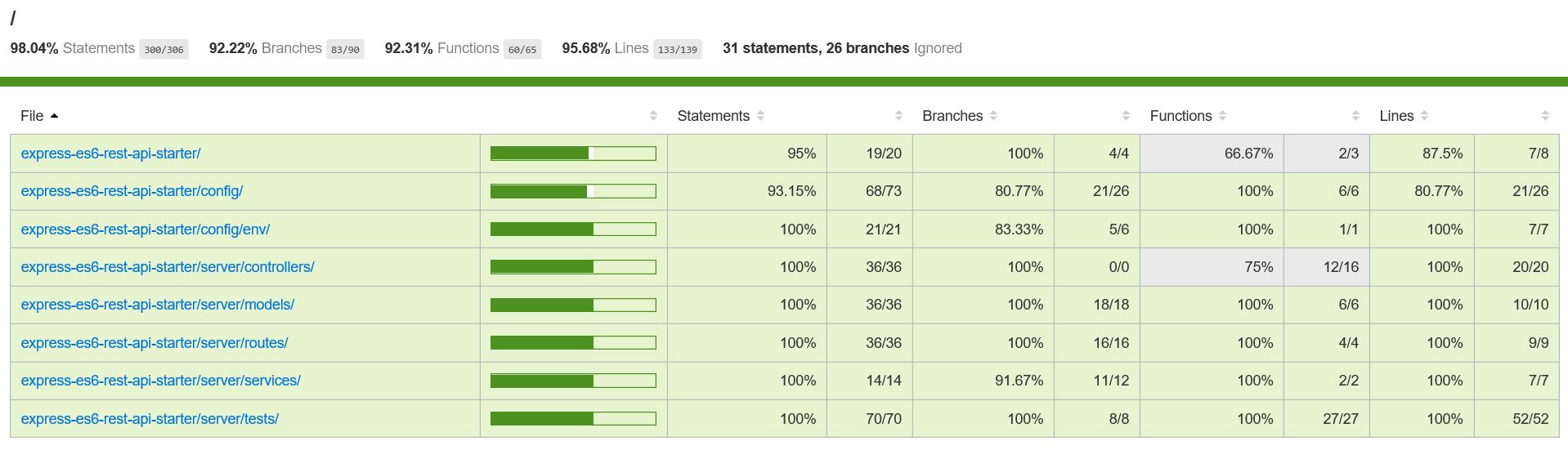 Code coverage HTML report