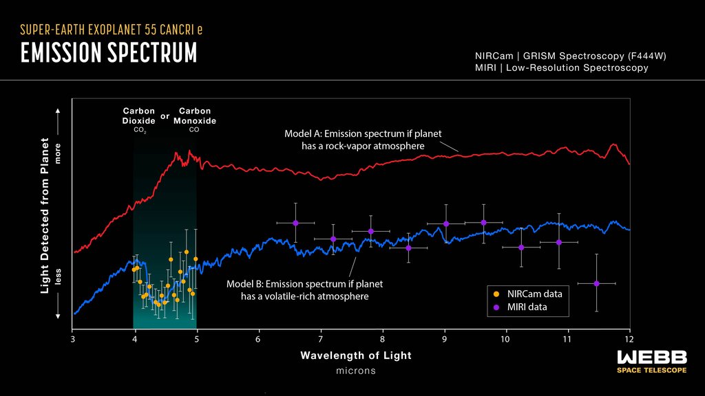 Graphic titled “Super-Earth Exoplanet 55 Cancri e Emission Spectrum, NIRCam Grism Spectroscopy (F444W), MIRI Low-Resolution Spectroscopy” shows a graph of amount of light detected from planet versus wavelength of light, with 2 model emission spectra.