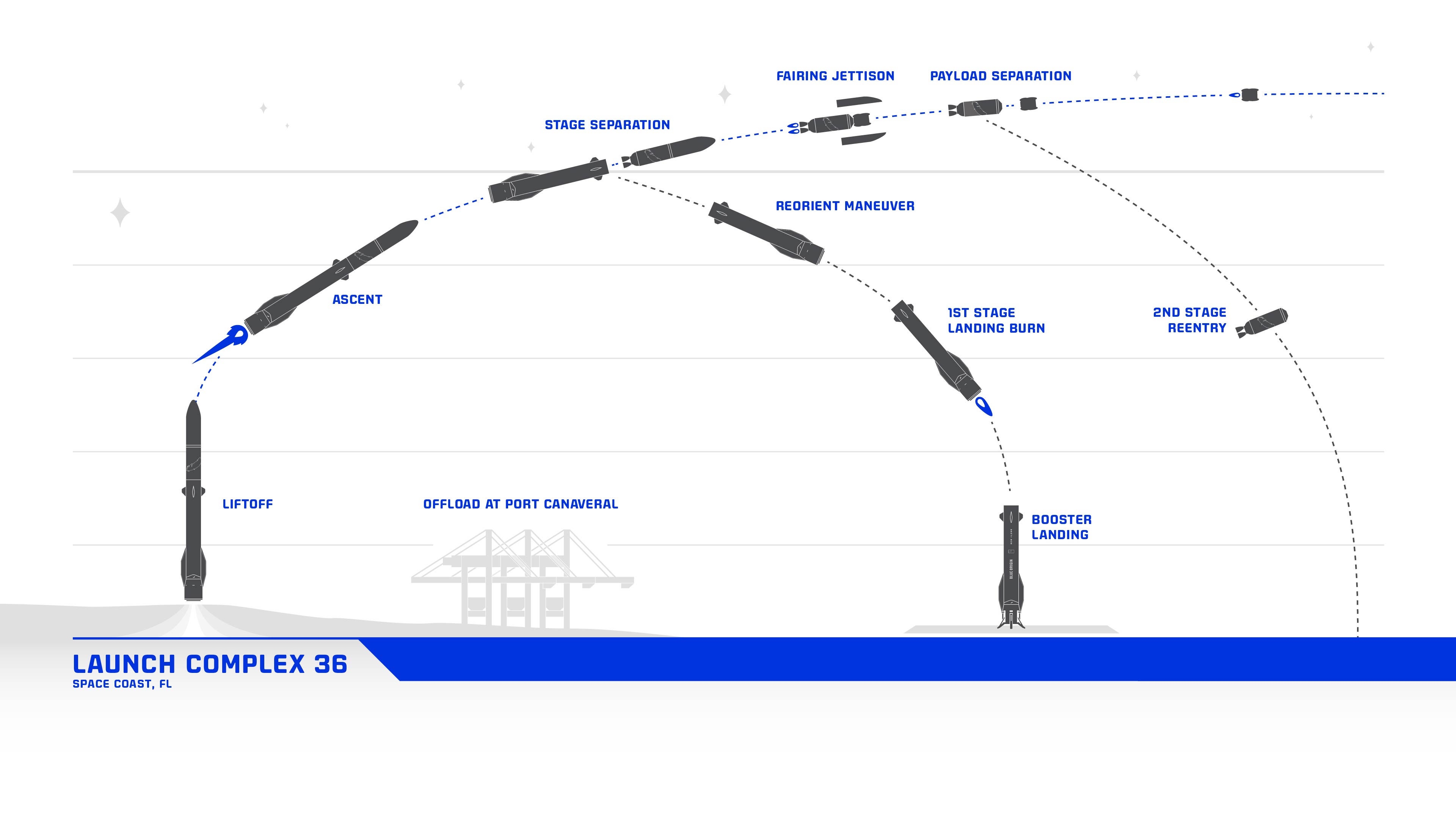 A diagram of New Glenn's flight profile, starting from liftoff at Launch Complex 36