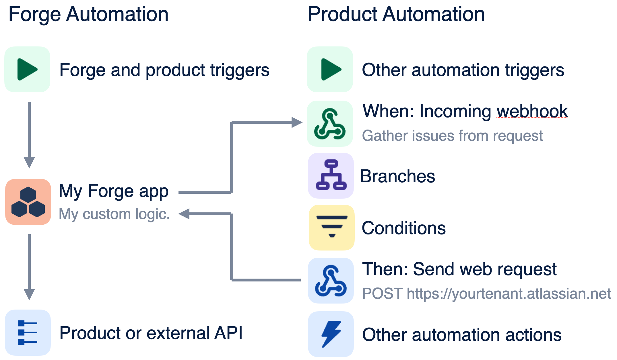 forge automation conceptual overview