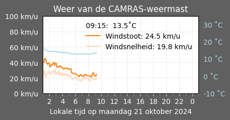 Weermast-data