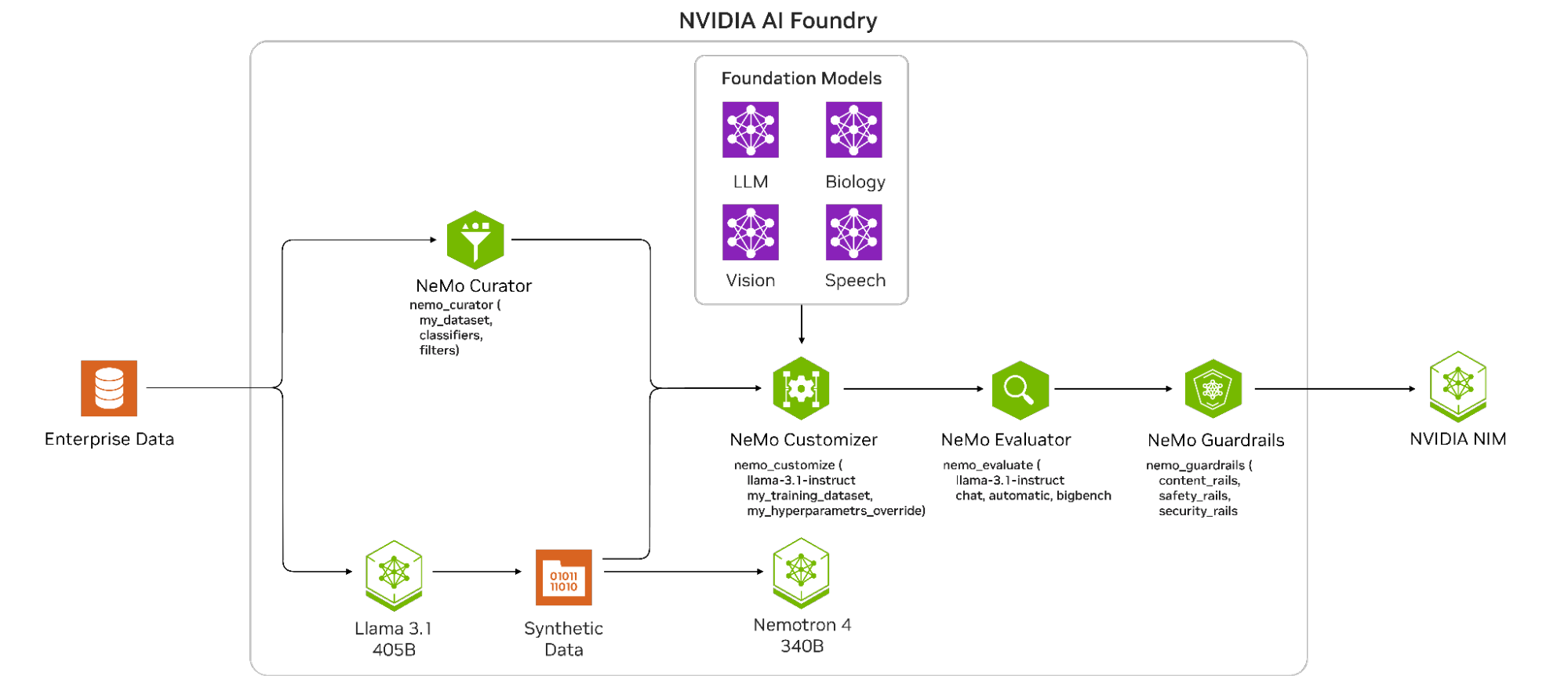 A diagram showing a pipeline for custom model generation, including synthetic data generation, data curation, model fine-tuning, model evaluation, and guardrails. This workflow produces models for AI inference that can be deployed with NVIDIA NIM. 