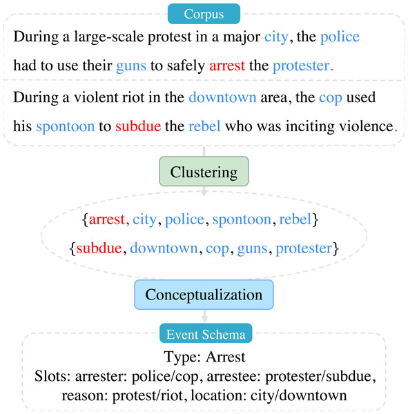 Clustering: discovery of similar events; conceptualization: conceptualizing similar events to generate event schemas, such as “Type: Arrest, slots: arrester, arrestee, reason, location”, and append entity words of each slot from the corpus.