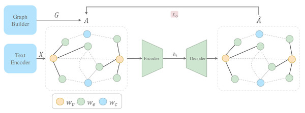 The architecture of Graph Autoencoder module.