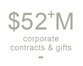 52M corporate gifts