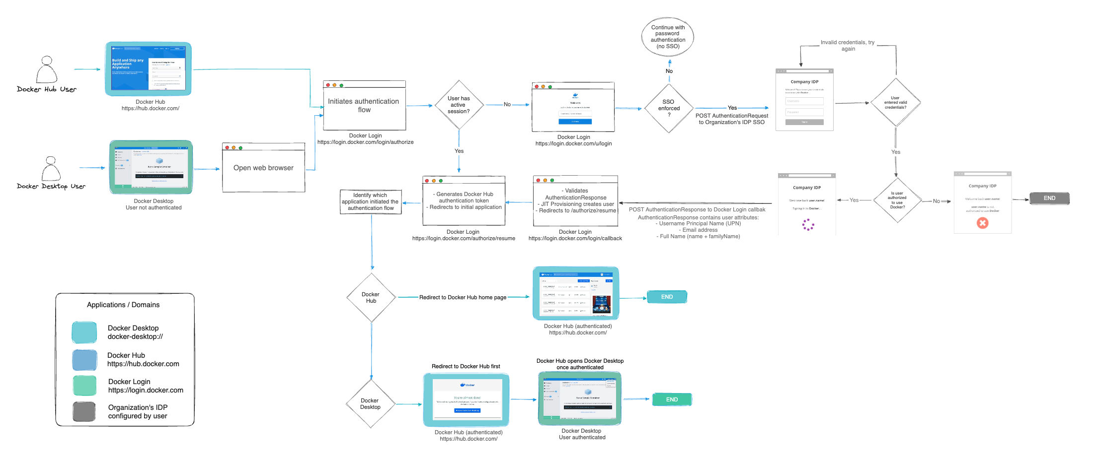 SSO architecture