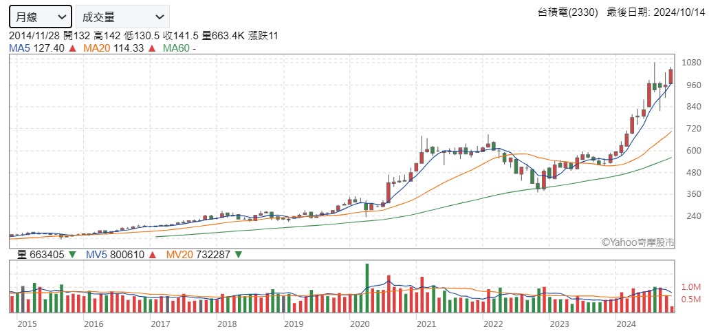 台積電 2330股價走勢圖