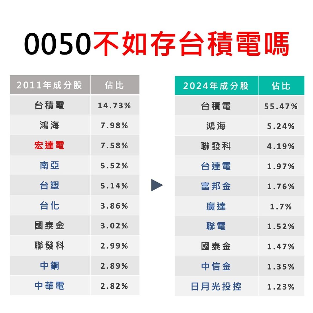 0050不如台積電？