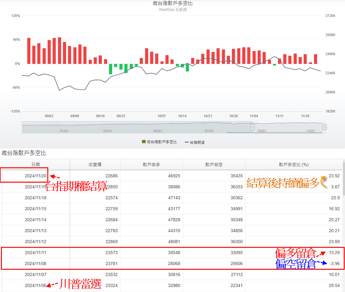 微台指散戶多空比