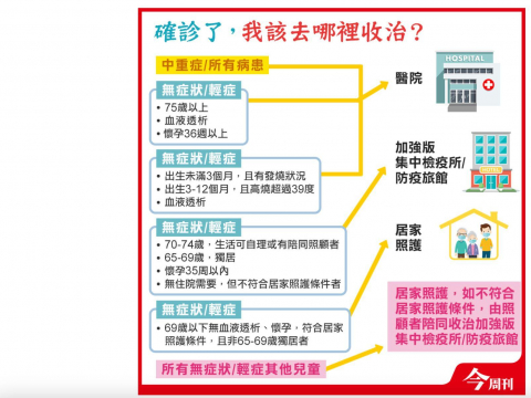 我確診了，該要去哪裡收治？台灣將有460萬-470萬人染疫！一圖看清楚不用慌張