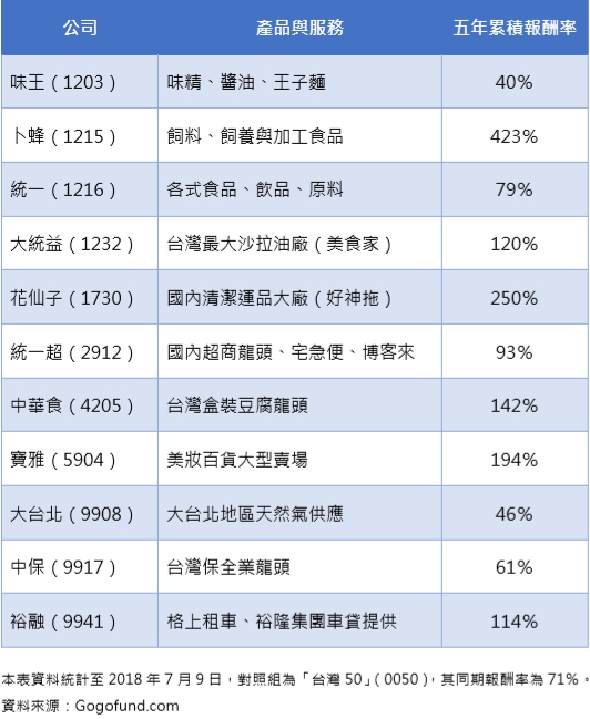 [阿格力於《生活投資學》整理之生活概念股累積五年報酬率。]