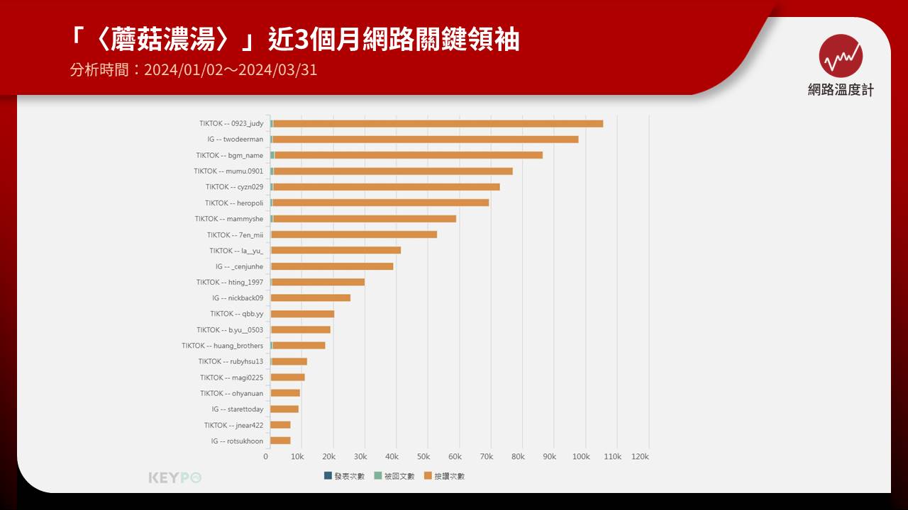 去（2023）年12月一首充滿洗腦旋律結合童趣歌詞的〈蘑菇濃湯〉問世後爆紅，動畫MV在YouTube平台至今累積近400萬觀看次數。《網路溫度計DailyView》透過《KEYPO大數據關鍵引擎》輿情分析系統觀察關鍵領袖還發現，這首歌被短影音創作者編成手勢舞，在TikTok和IG吸引許多網友跟風挑戰，然而蘇打綠主唱吳青峰近日卻站出來揭露〈蘑菇濃湯〉製作公司的黑料，呼籲大家拒聽這首歌，一起抵制「毒菇」。