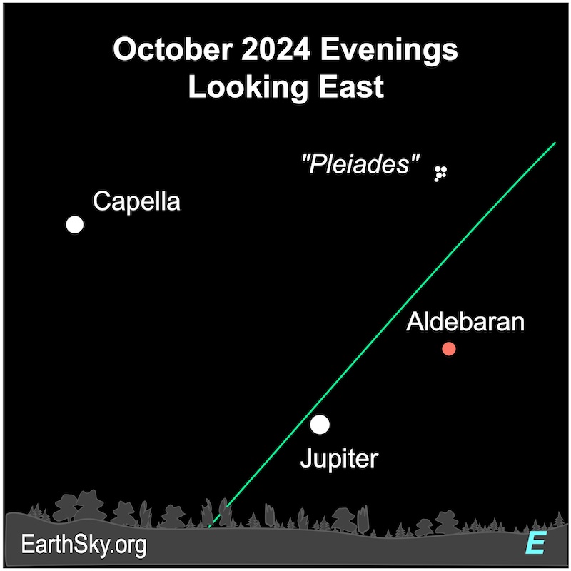 Jupiter in October near the stars Capella and Aldebaran plus the star cluster Pleiades.