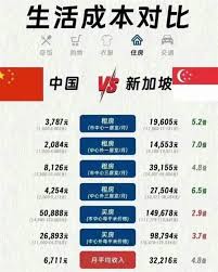 Singapore趣事馆- 新加坡VS中国生活成本大对比！房租贵7倍、啤酒贵8倍，随便下个馆子就千多块！ | Facebook