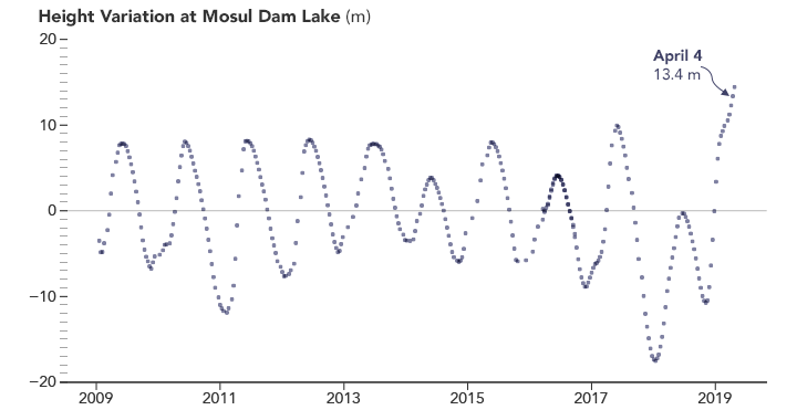 Reservoir Swells Upstream of Mosul - related image preview