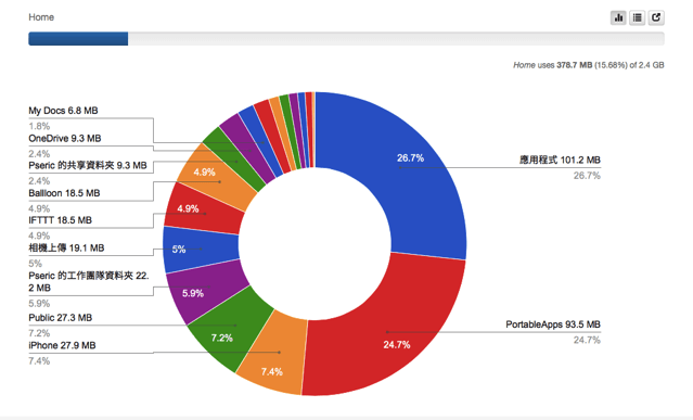 Dropbox 沒有告訴你的事！Tlbx.io 為你分析紀錄雲端硬碟容量使用情形