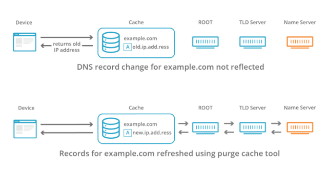 Cloudflare Purge Cache