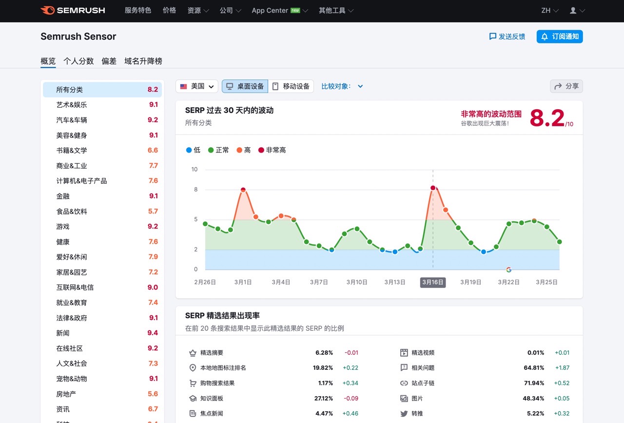 利用 Semrush Sensor 預測 SERP 波動，掌握 Google 演算法更新動態