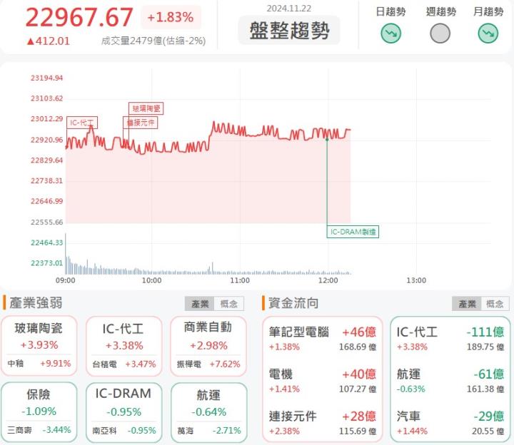 11/22午盤獵報：金寶(2312)盤中鎖漲停！4.5萬張排隊等買！