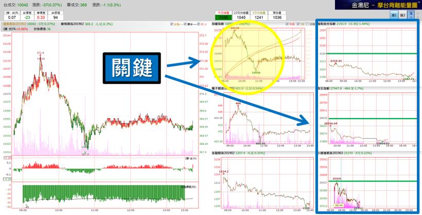 今天的盤勢穿頭後又破底，每天這樣上沖下洗，散戶還有肉吃嗎？職業操盤手：但是我卻抓到了關鍵！