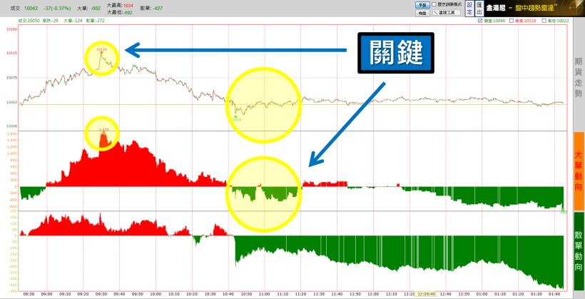 今天的盤勢穿頭後又破底，每天這樣上沖下洗，散戶還有肉吃嗎？職業操盤手：但是我卻抓到了關鍵！