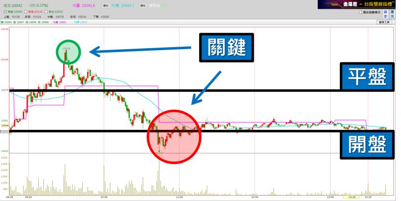 今天的盤勢穿頭後又破底，每天這樣上沖下洗，散戶還有肉吃嗎？職業操盤手：但是我卻抓到了關鍵！