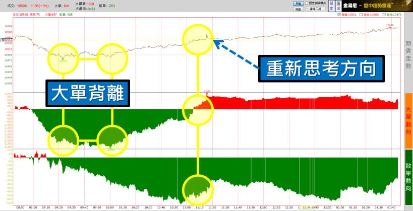 震幅難得放大！又是個散戶賠大錢的日子了！全職操盤手：散戶在今天賠大錢，你應該要________！