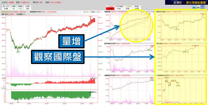 震幅難得放大！又是個散戶賠大錢的日子了！全職操盤手：散戶在今天賠大錢，你應該要________！