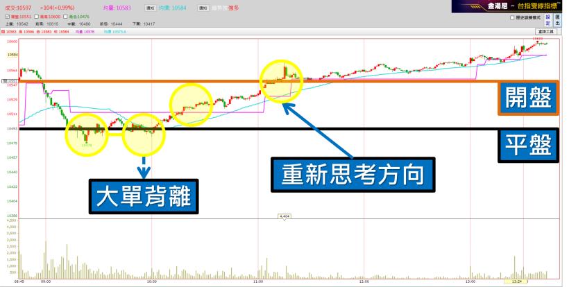 震幅難得放大！又是個散戶賠大錢的日子了！全職操盤手：散戶在今天賠大錢，你應該要________！