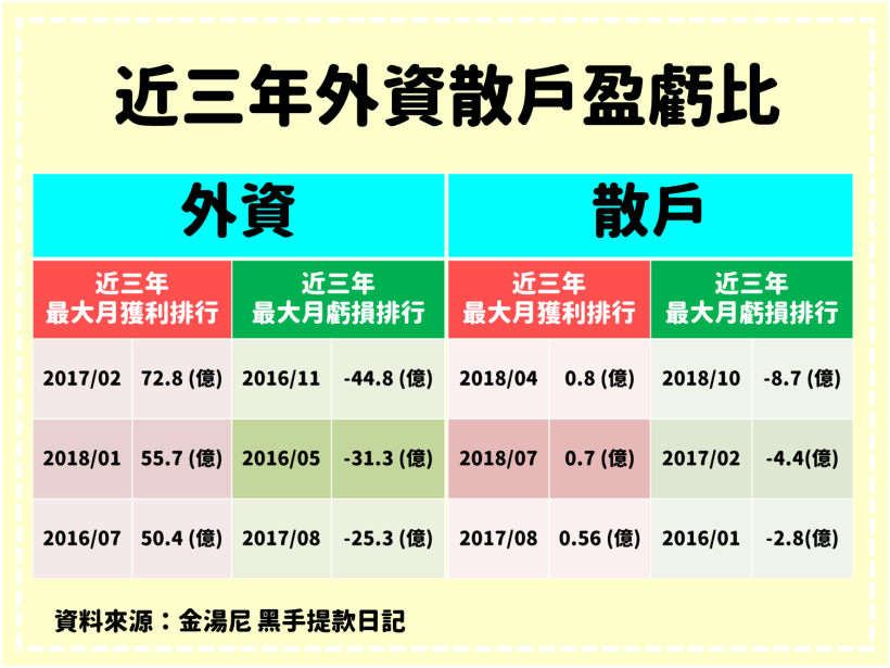 散戶只有搞懂這『3 件事』，才能跟著外資，一起月賺 72 億...(附 近三年月統計資料)